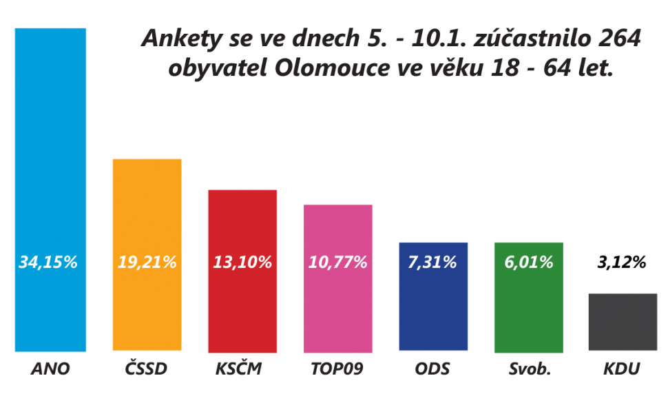 Krajské volby by vyhrálo ANO, ostatní mají uctivý odstup