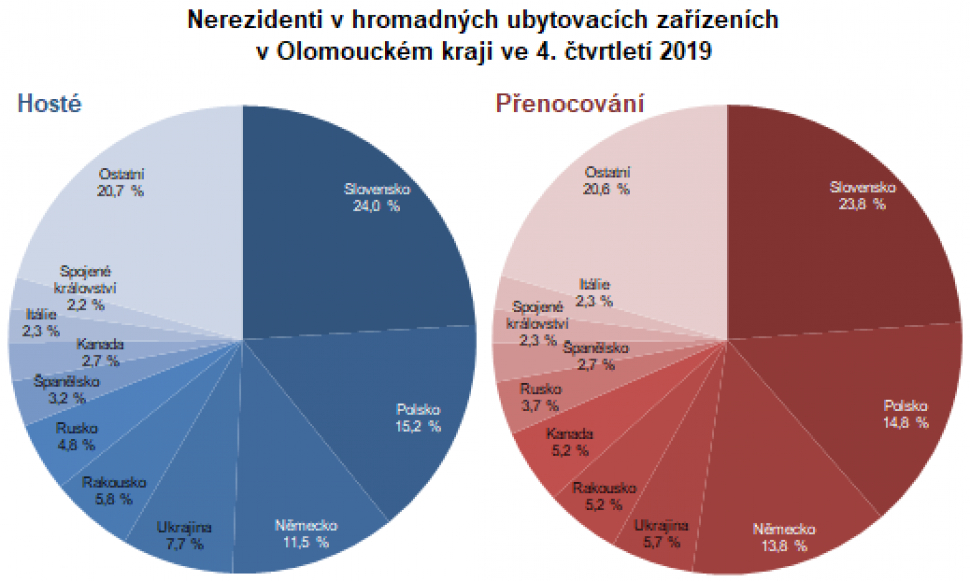 Loni Olomoucký kraj navštívil rekordní počet turistů